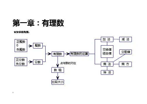 七年级上册数学第一章知识结构图
