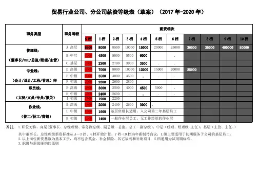 贸易行业：公司、分公司薪资等级表(样本)