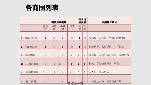 天津市商圈分布