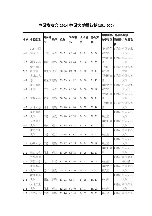 中国校友会2014中国大学排行榜(101-200)