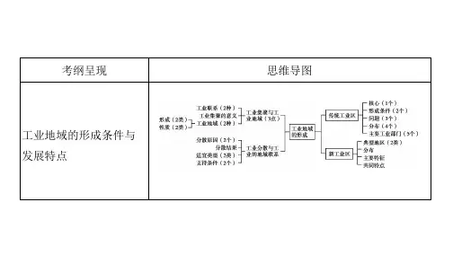 高考地理总复习 第十章 第2讲 工业地域的形成课件