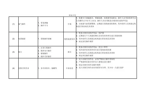 职业卫生隐患辨识清单
