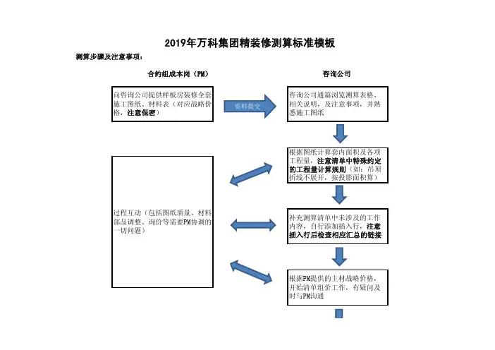 2019年  研发设计  成本造价  万科集团精装修测算标准模板