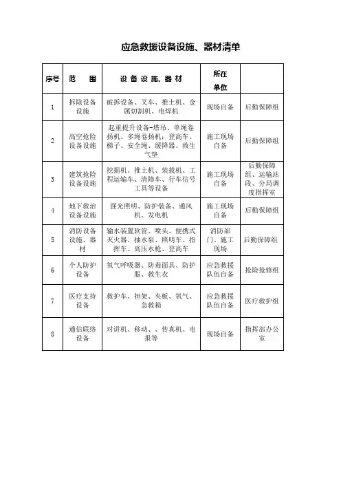 应急救援设备设施器材清单