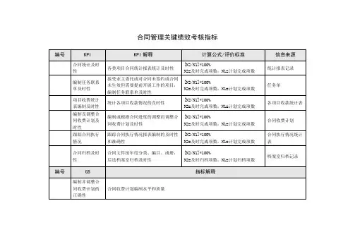 合同管理关键绩效考核指标