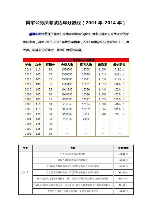 国家公务员考试历年分数线(2001年-2014年)