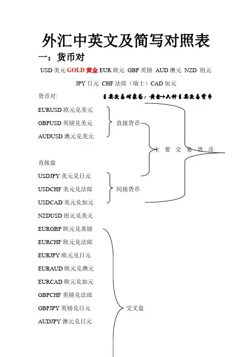 外汇中英文及简写对照表
