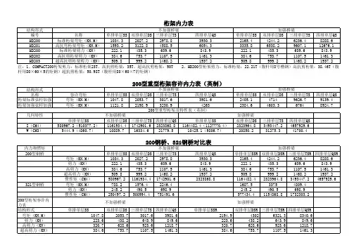 桁架内力表