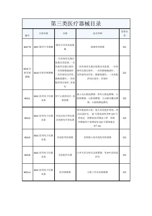 第3类医疗器械产品分类目录4-1-1