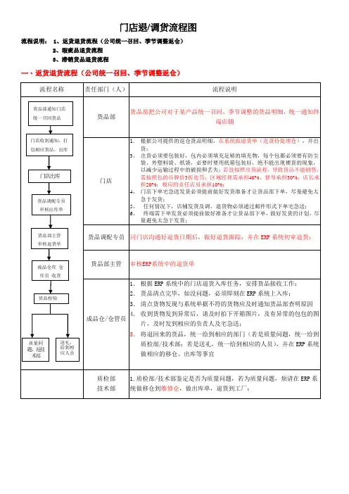 门店退货流程图-正确版7-19