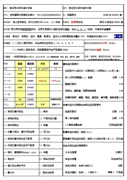 11规则大副货运知识点