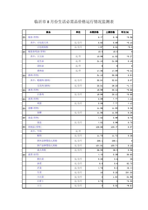 临沂市8月份生活必需品价格运行情况监测表