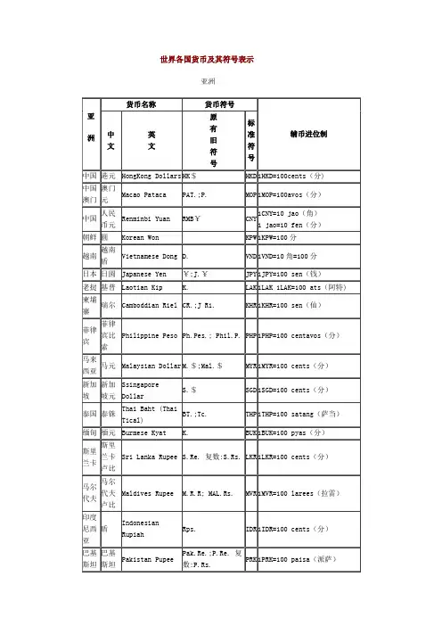 世界各国货币名称与符号