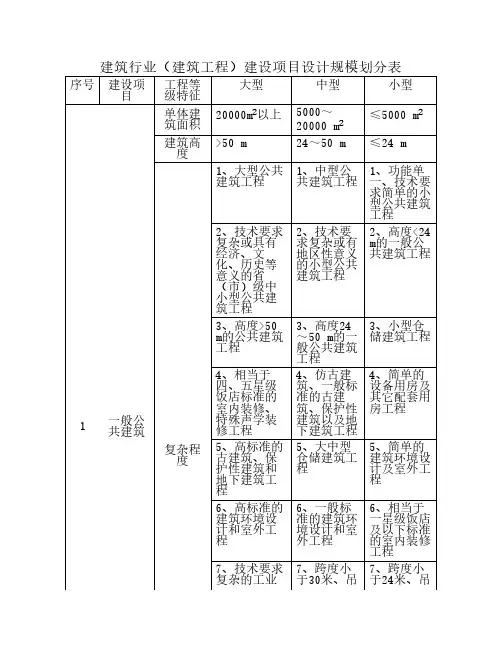 建筑、市政行业项目设计规    模划分表