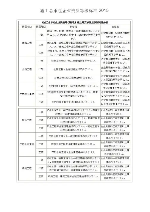 施工总承包企业资质等级标准（一二级建造师数量变化需求新旧对照表）