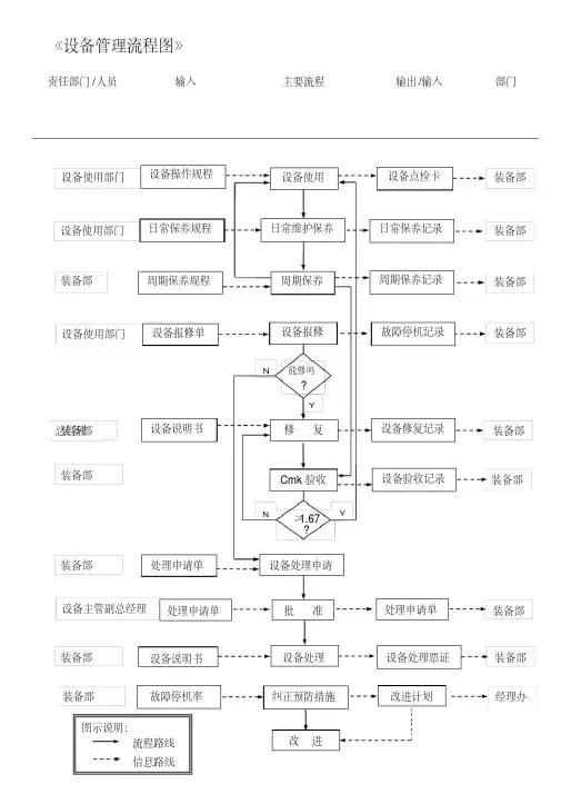 《设备管理流程图》1