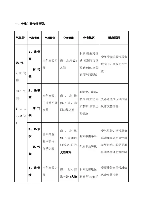 全球气候类型分布特点及成因表格