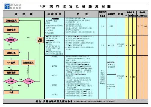 IQC来料收货及检验流程图