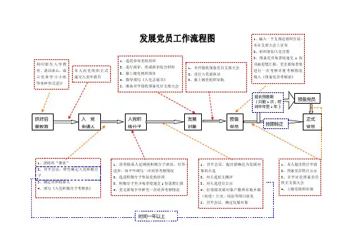 发展党员工作流程图