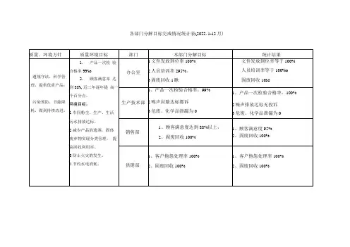 各部门质量-环境目标、指标完成情况统计表