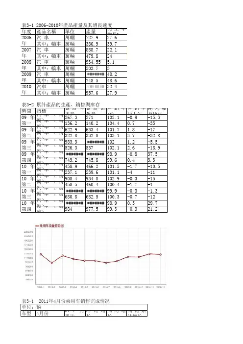 中国汽车市场调查分析报告excel