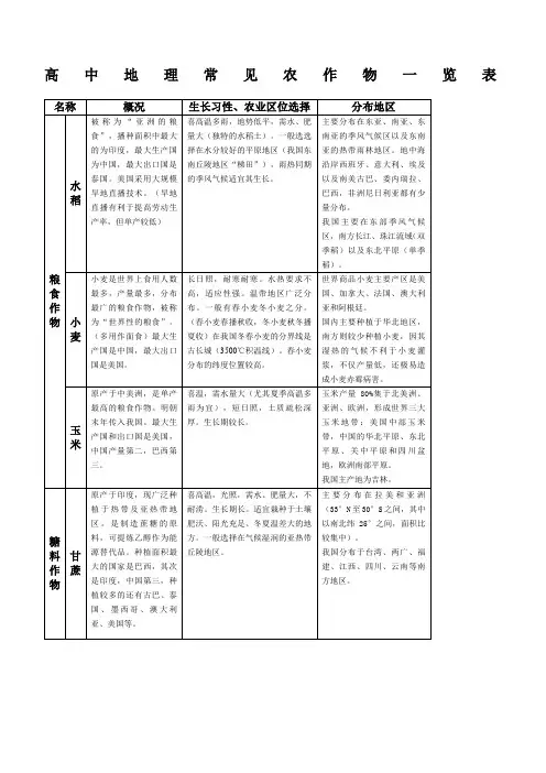 高考地理常见农作物概况