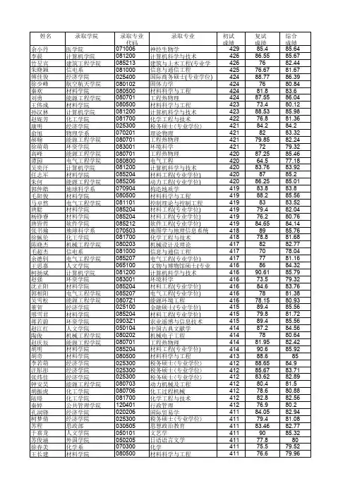 2015年浙江大学硕士生统考拟录取名单公示介绍