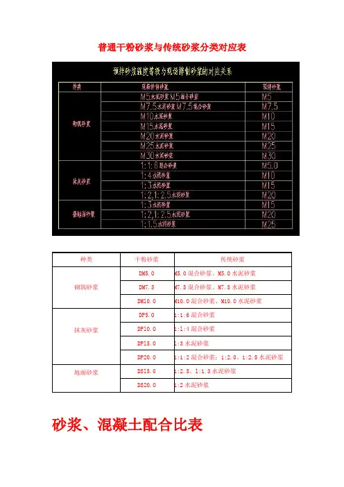 干混砂浆、传统砂浆、混凝土配合比表
