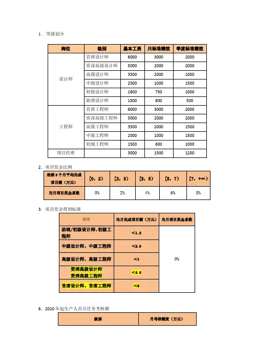 等级划分 岗位 级别 基本工资 月标准绩效 季度标准绩效 设计师 首席