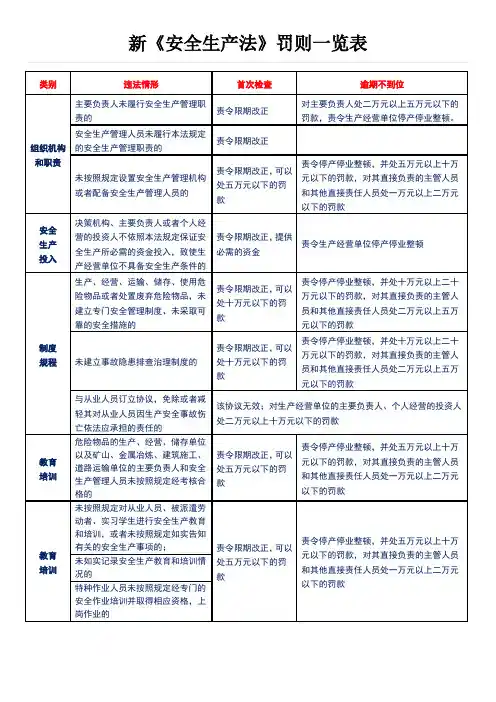 新《安全生产法》罚则一览表(1)
