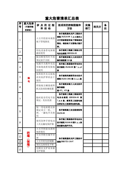 工程重大危险源清单-secret