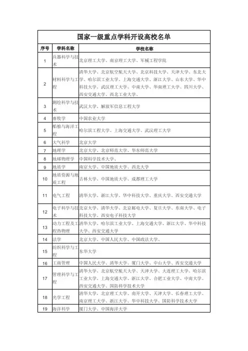 国家一级重点学科开设高校名单