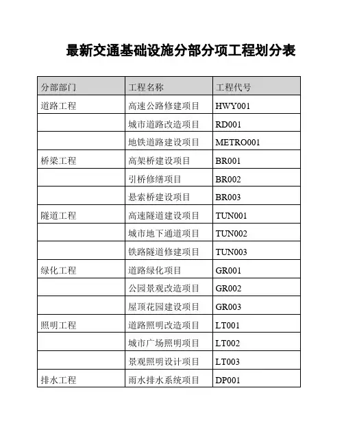 最新交通基础设施分部分项工程划分表