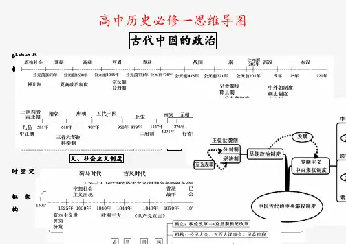 高中历史必修一思维导图(课件)