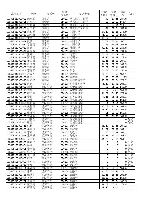 安徽大学2015年研究生录取名单