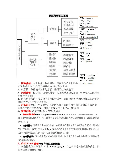 网络营销期末复习重点