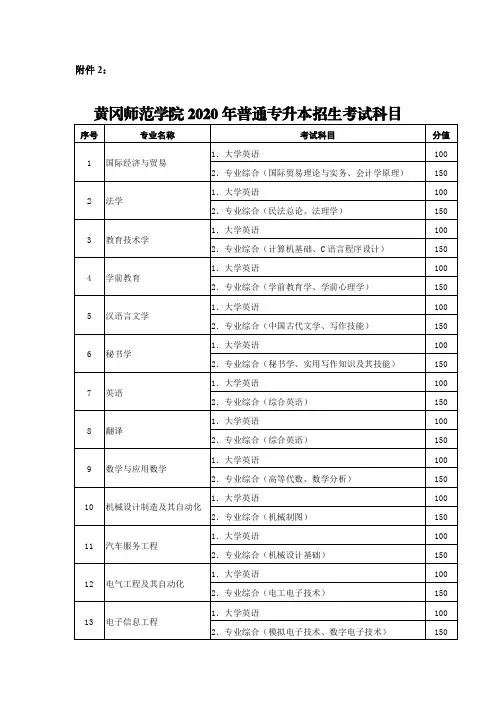 黄冈师范学院2020年普通专升本招生考试科目