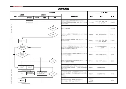 备件管理流程 V1.0