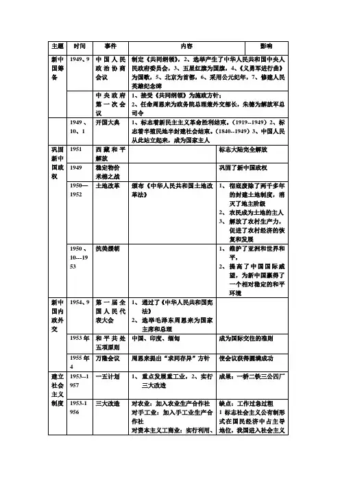 八年级历史下册复习之知识点归纳【提纲】【北师大版】