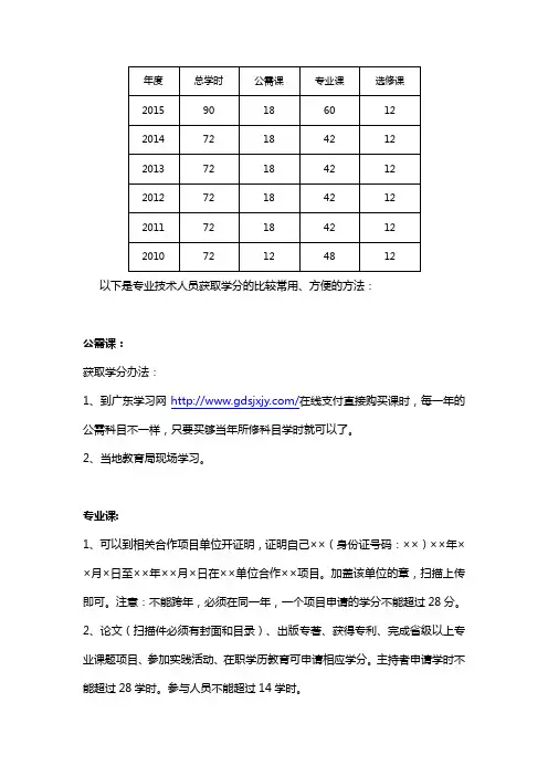 专业技术人员继续教育获取学分学时办法