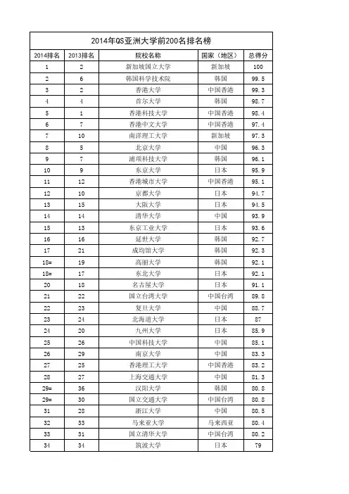 2014年QS亚洲大学前200名排名榜