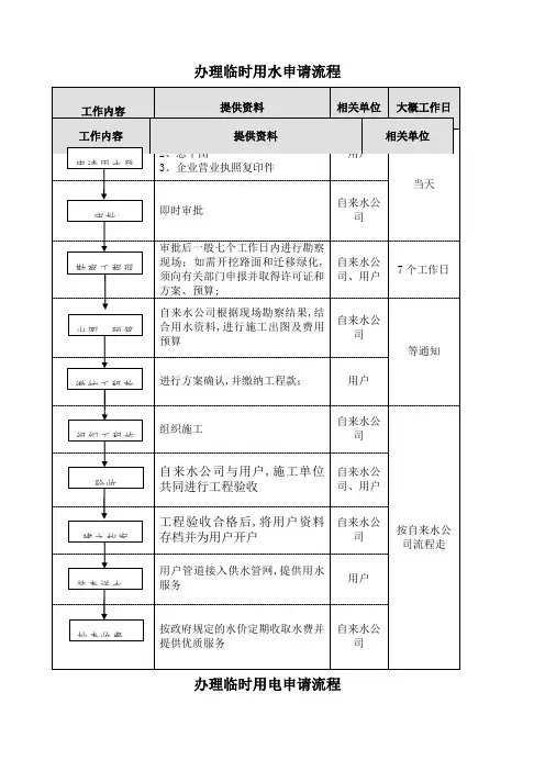 办理施工临时用水 用电申请流程