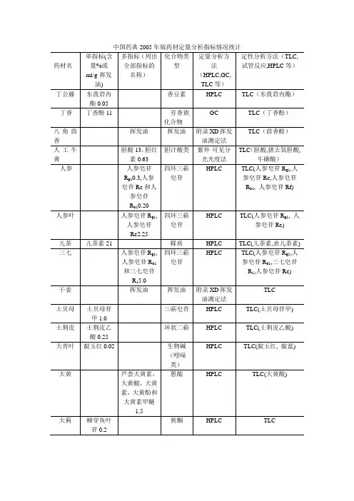 中国药典2005年版药材定量分析指标统计