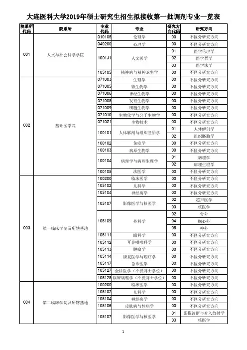 大连医科大学2019年硕士研究生招生拟接收第一批调剂专业一