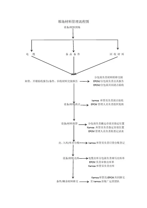 堆场材料管理流程图