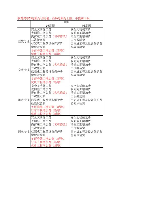10定额与03定额取费对比