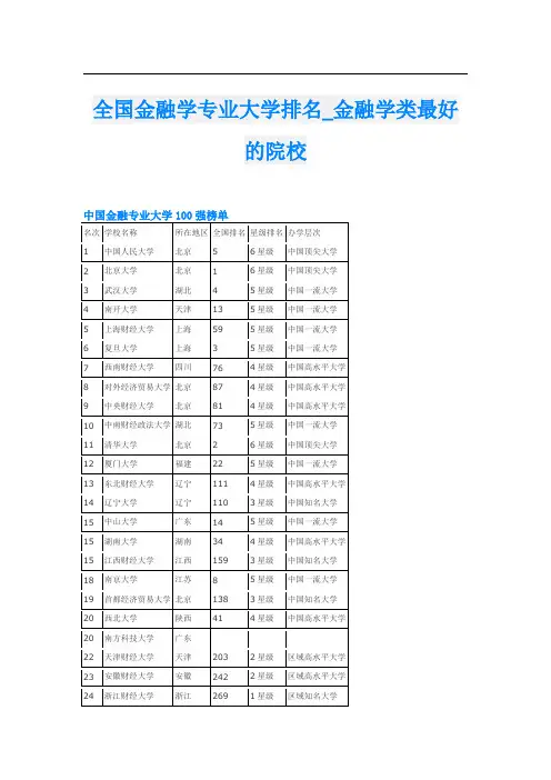 全国金融学专业大学排名_金融学类最好的院校