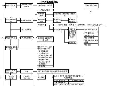 APQP过程流程图