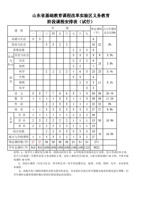 山东省基础教育课程改革实验区义务教育阶段课程安排表(试行)