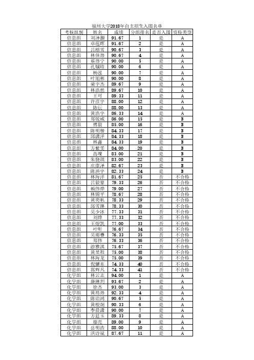 福州大学2018年自主招生入围名单